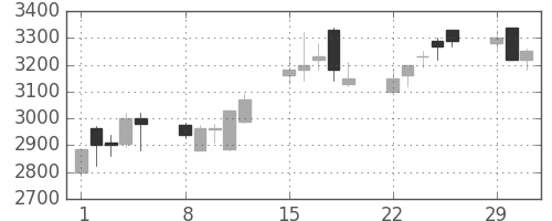 松井の日足チャート(2004年3月)