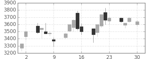 松井の日足チャート(2004年4月)