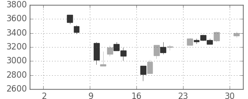 松井の日足チャート(2004年5月)