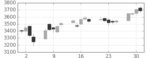 松井の日足チャート(2004年6月)