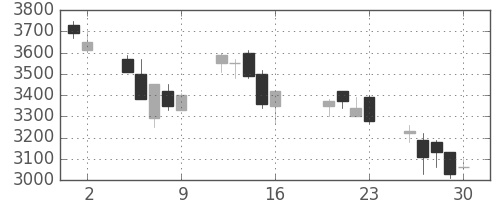 松井の日足チャート(2004年7月)
