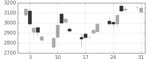 松井の日足チャート(2004年8月)