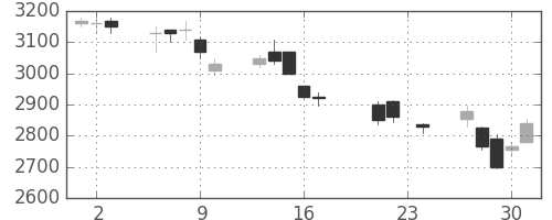 松井の日足チャート(2004年9月)