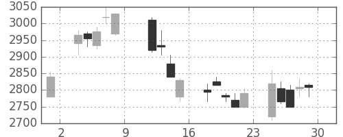 松井の日足チャート(2004年10月)