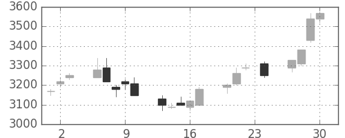 松井の日足チャート(2004年12月)