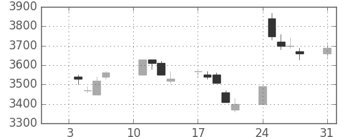 松井の日足チャート(2005年1月)