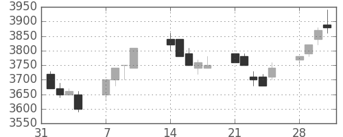 松井の日足チャート(2005年2月)