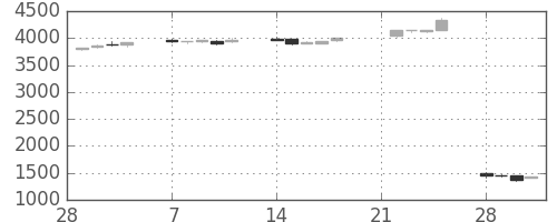 松井の日足チャート(2005年3月)