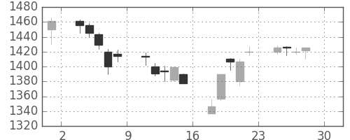 松井の日足チャート(2005年4月)