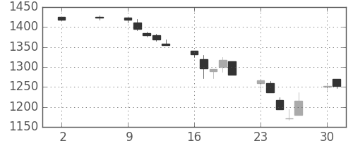 松井の日足チャート(2005年5月)