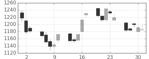 松井の日足チャート(2005年6月)