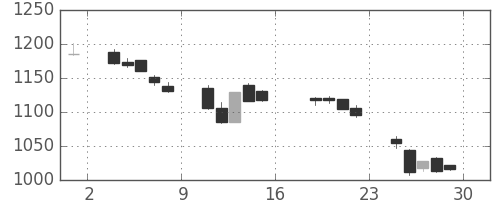 松井の日足チャート(2005年7月)