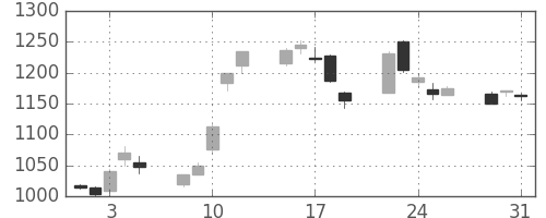 松井の日足チャート(2005年8月)