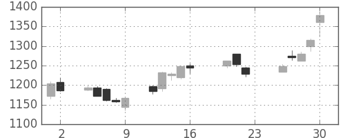 松井の日足チャート(2005年9月)