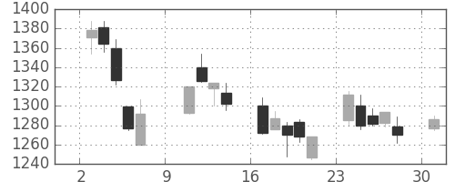 松井の日足チャート(2005年10月)