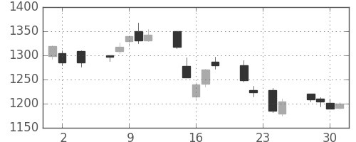 松井の日足チャート(2005年11月)