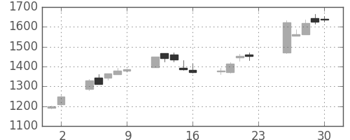 松井の日足チャート(2005年12月)