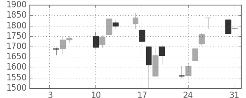 松井の日足チャート(2006年1月)