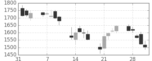 松井の日足チャート(2006年2月)