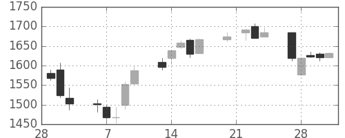 松井の日足チャート(2006年3月)