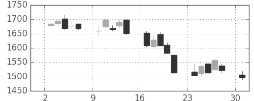 松井の日足チャート(2006年4月)