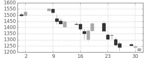 松井の日足チャート(2006年5月)