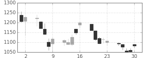 松井の日足チャート(2006年6月)