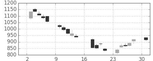 松井の日足チャート(2006年7月)