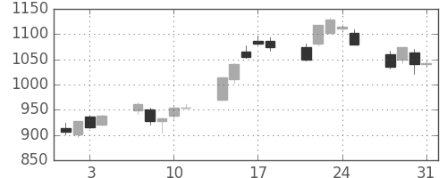 松井の日足チャート(2006年8月)