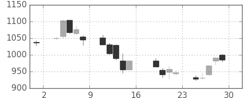 松井の日足チャート(2006年9月)
