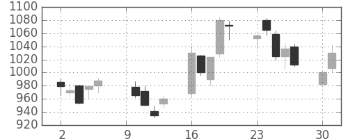 松井の日足チャート(2006年10月)