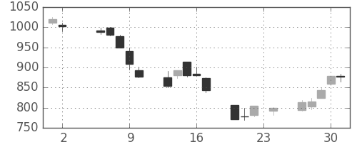 松井の日足チャート(2006年11月)
