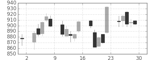 松井の日足チャート(2006年12月)