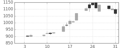 松井の日足チャート(2007年1月)