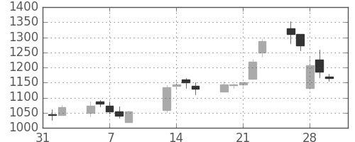 松井の日足チャート(2007年2月)