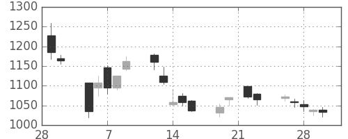 松井の日足チャート(2007年3月)