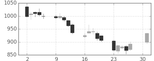 松井の日足チャート(2007年4月)