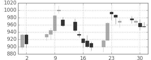 松井の日足チャート(2007年5月)