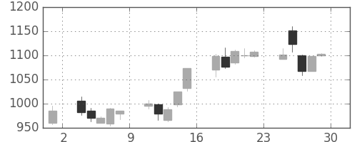 松井の日足チャート(2007年6月)