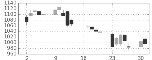 松井の日足チャート(2007年7月)