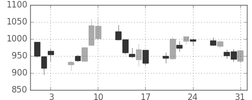 松井の日足チャート(2007年8月)