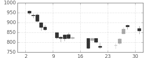 松井の日足チャート(2007年9月)