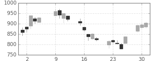 松井の日足チャート(2007年10月)