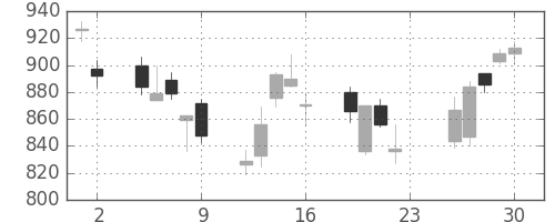 松井の日足チャート(2007年11月)