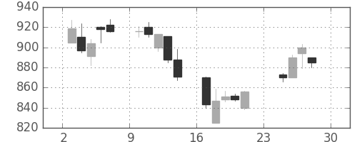 松井の日足チャート(2007年12月)