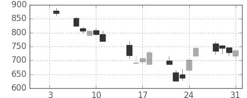 松井の日足チャート(2008年1月)