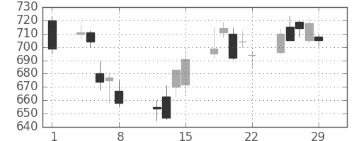 松井の日足チャート(2008年2月)