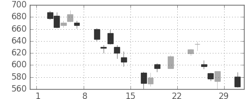 松井の日足チャート(2008年3月)
