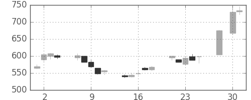 松井の日足チャート(2008年4月)