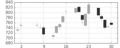 松井の日足チャート(2008年5月)